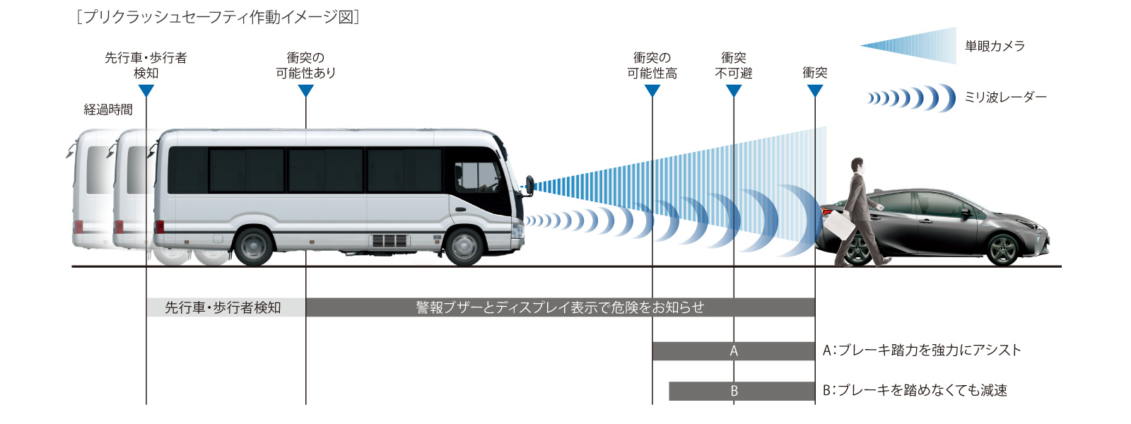 コースター 安全性能 愛知トヨタ自動車株式会社