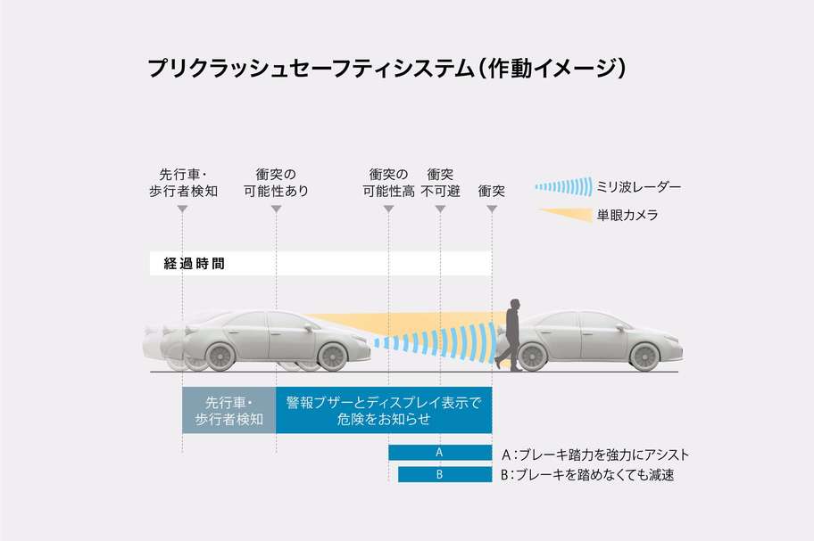 プリクラッシュセーフティシステム(歩行者検知機能付衝突回避支援タイプ/ミリ波レーダー+単眼カメラ方式)
