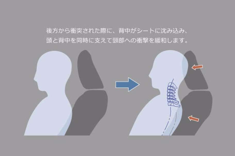 後方から衝突された際に、背中がシートに沈み込み、頭と背中を同時に支えて頸部への衝撃を緩和します。
