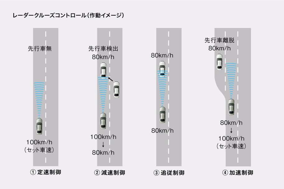 レーダークルーズコントロール(ブレーキ制御付)