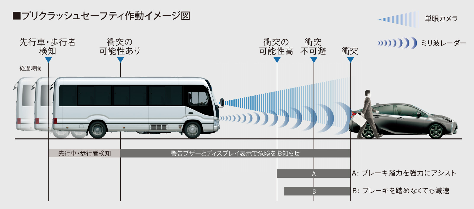 コースター | 安全性能 | 愛知トヨタ