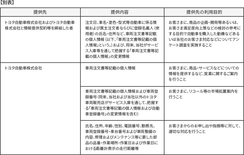 提供先、提供内容、提供先の利用目的の表