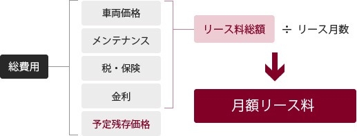 リース料の計算方法