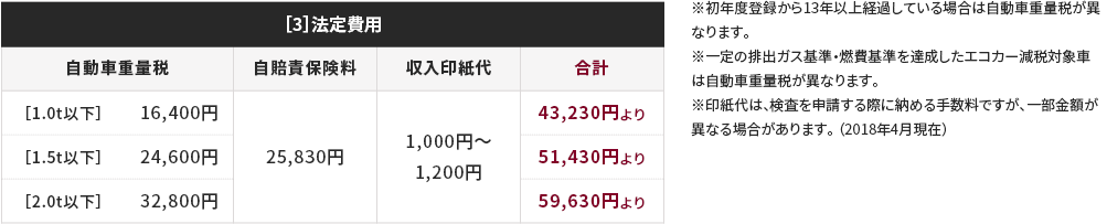 法定費用 料金表