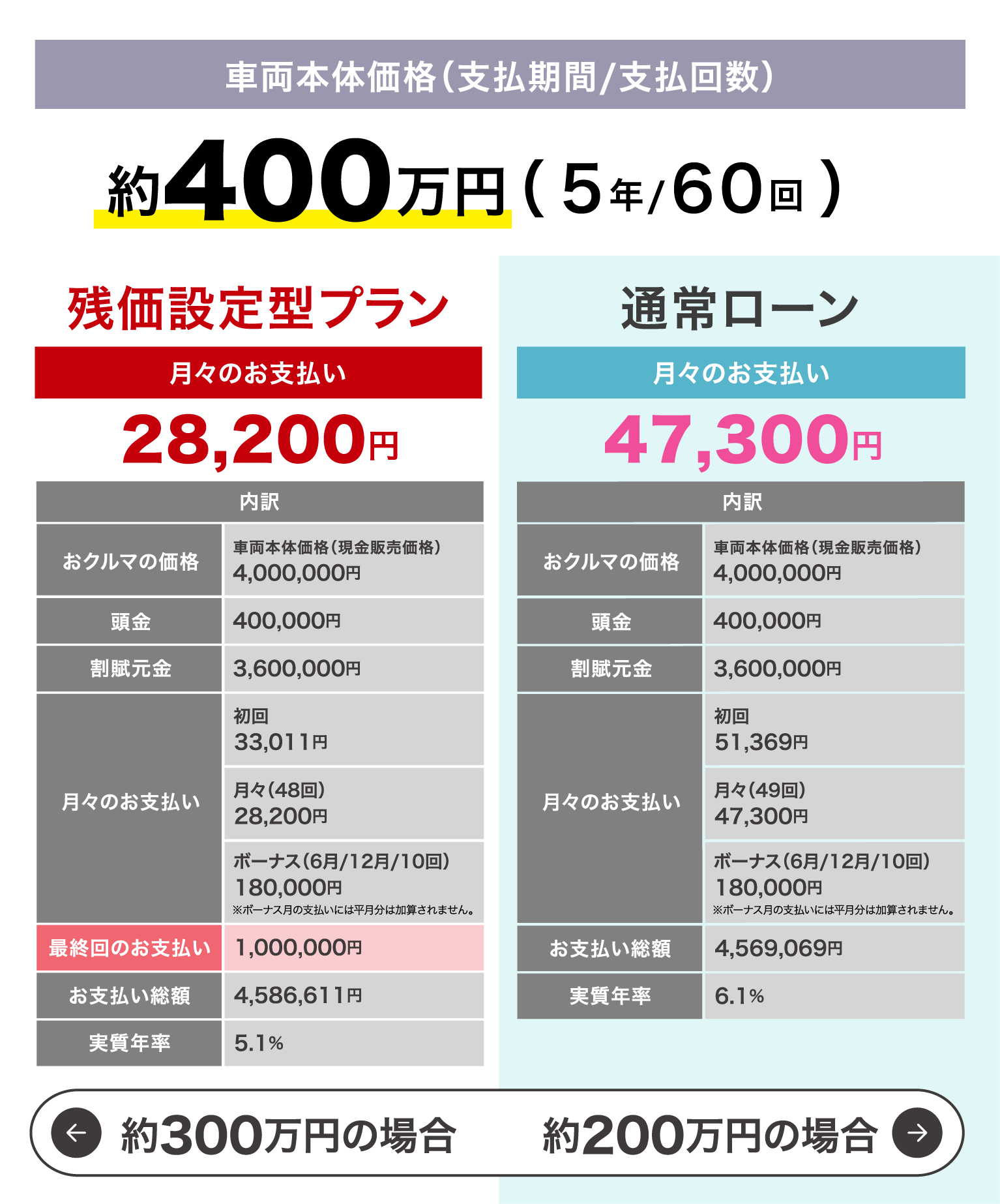 車両本体価格約400万円のお支払いイメージ