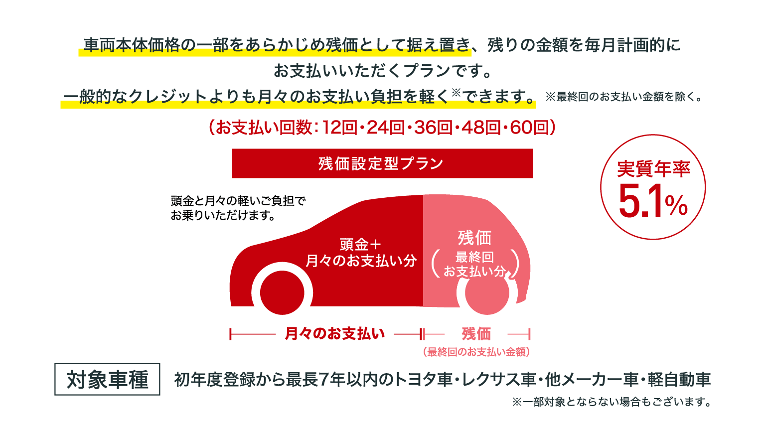 残価設定型プランで一般的なクレジットよりも月々のお支払い負担を軽くできます。