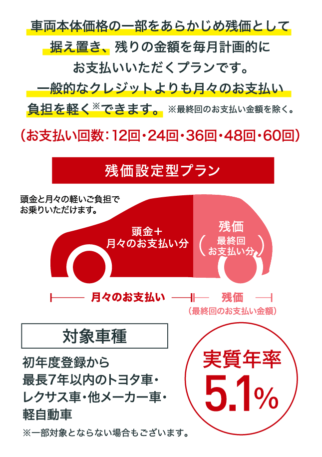 残価設定型プランで一般的なクレジットよりも月々のお支払い負担を軽くできます。