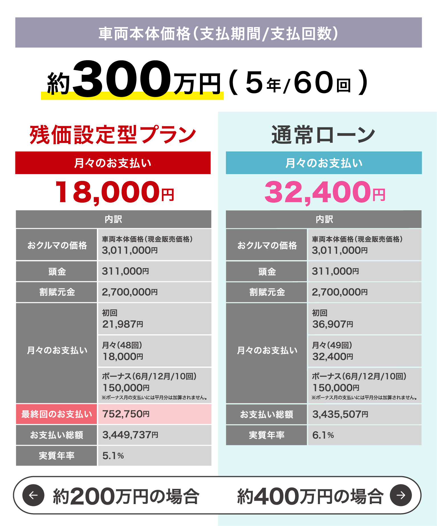 車両本体価格約300万円のお支払いイメージ