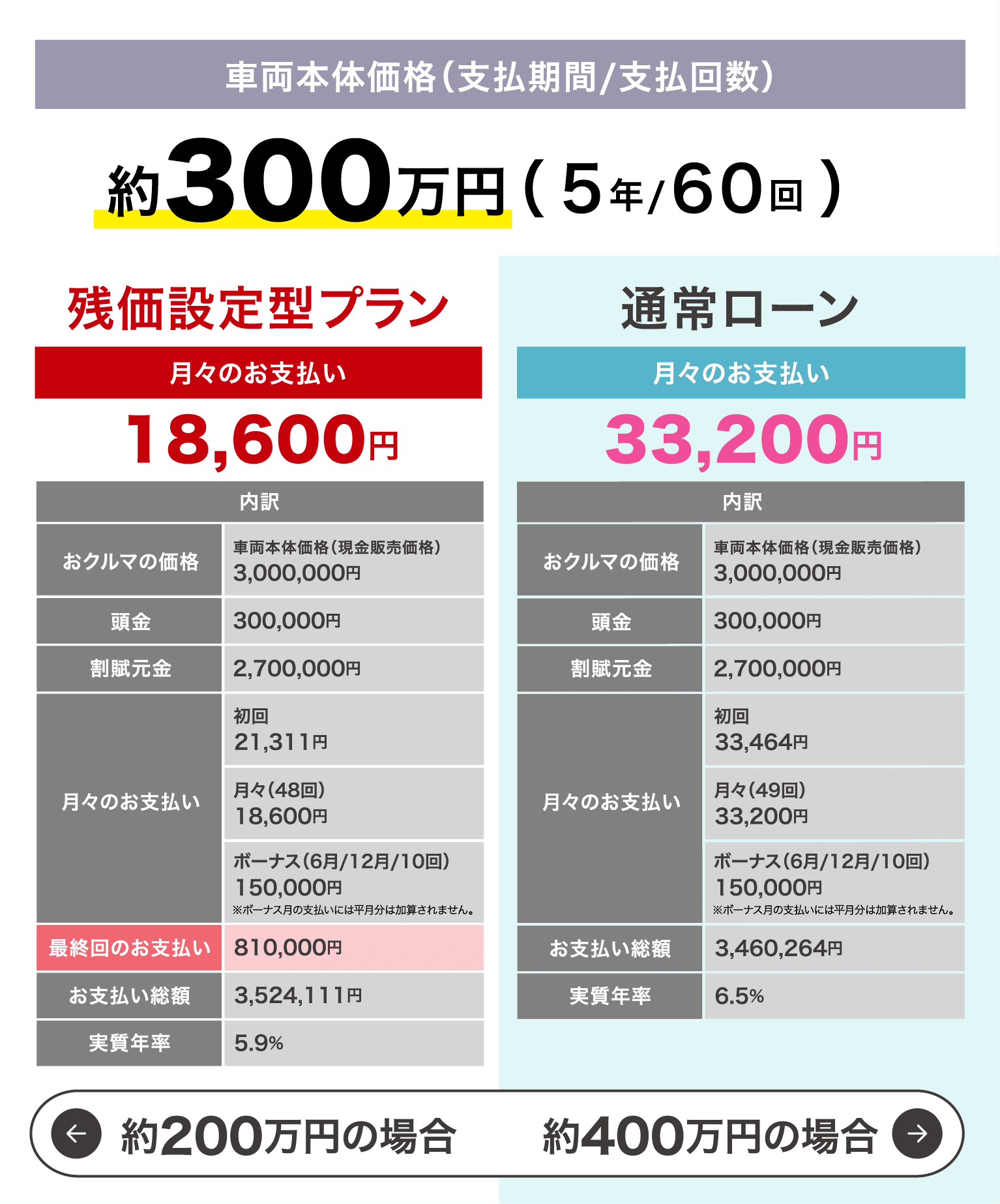 車両本体価格約300万円のお支払いイメージ