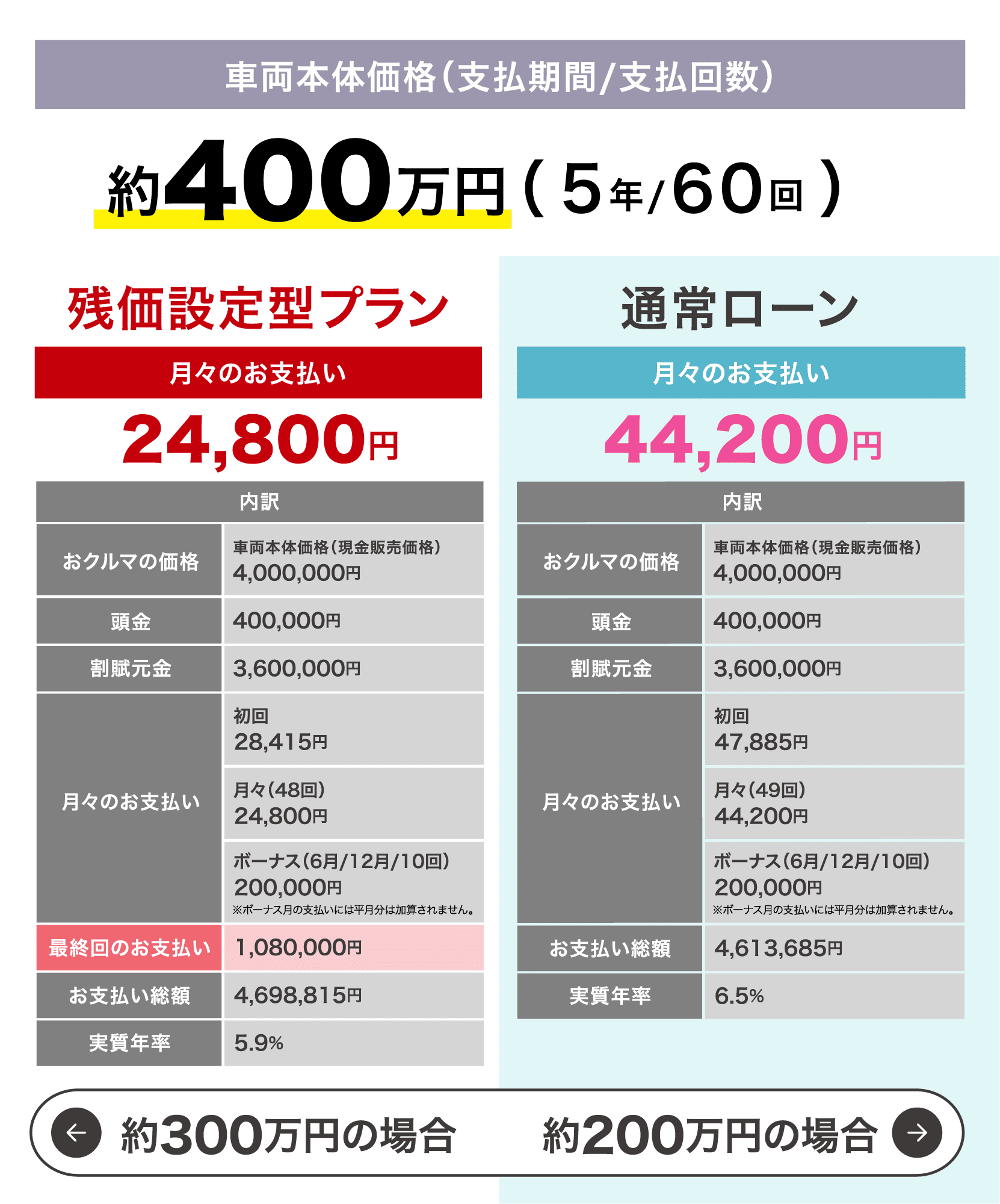 車両本体価格約400万円のお支払いイメージ
