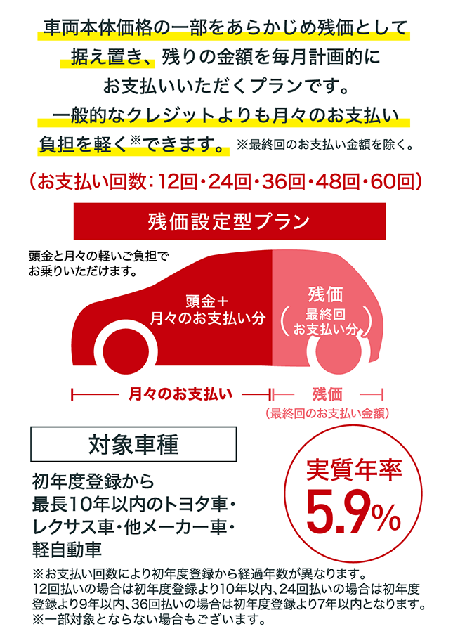 残価設定型プランで一般的なクレジットよりも月々のお支払い負担を軽くできます。