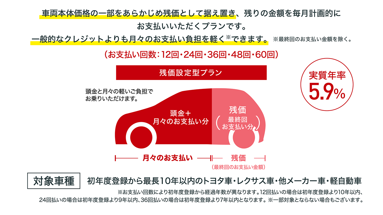 残価設定型プランで一般的なクレジットよりも月々のお支払い負担を軽くできます。
