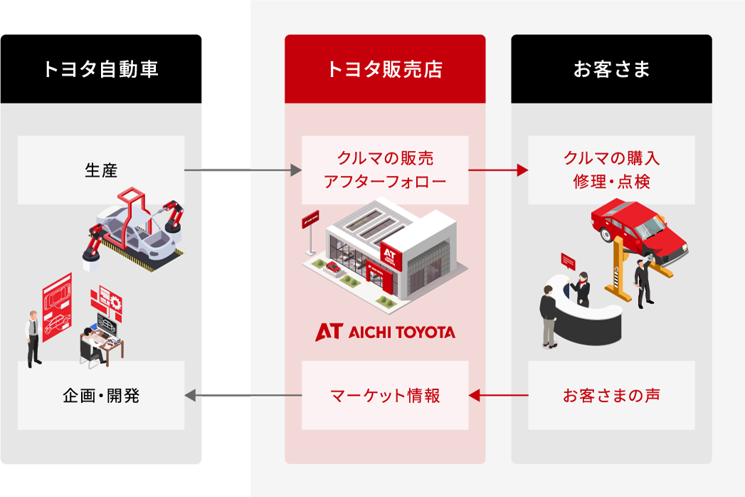 トヨタ自動車・トヨタ販売店・お客さまの関係性