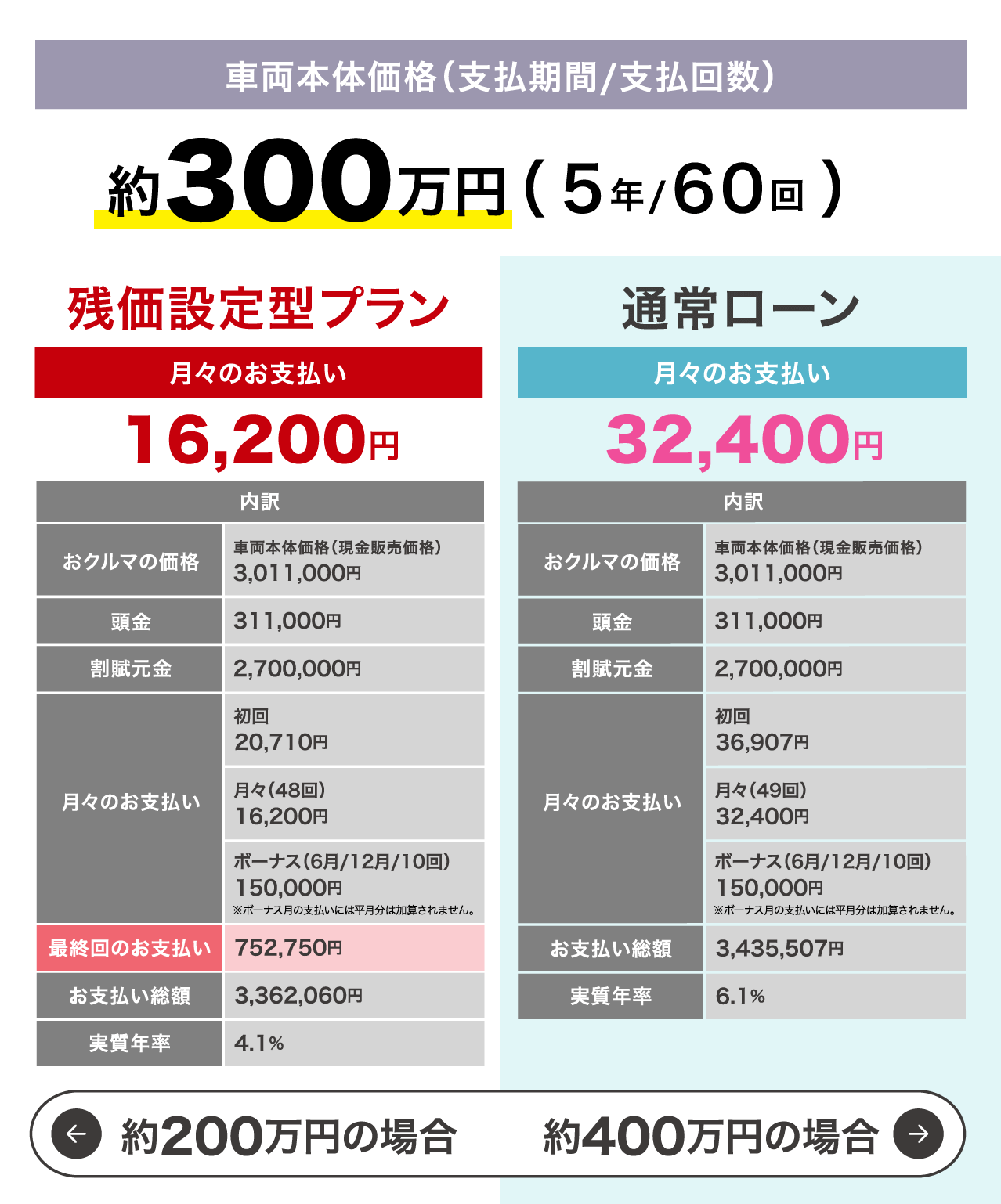 車両本体価格約300万円のお支払いイメージ
