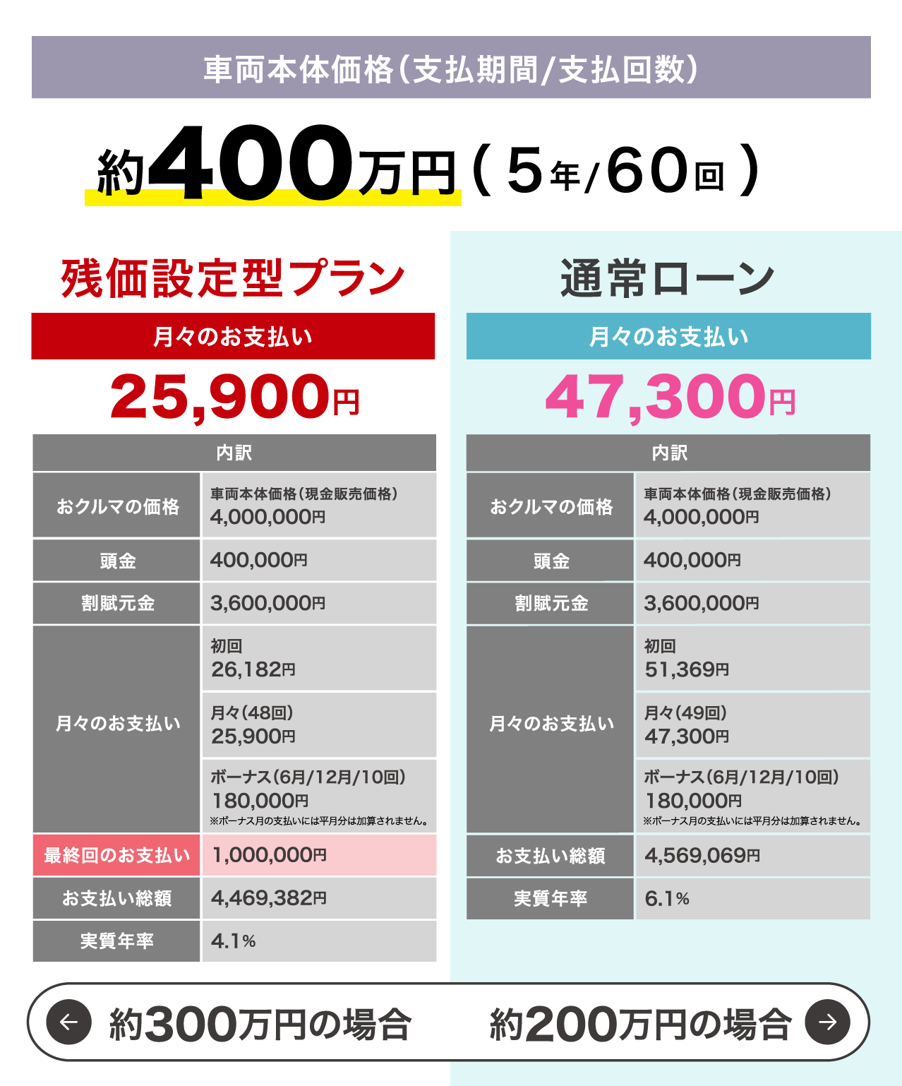 車両本体価格約400万円のお支払いイメージ