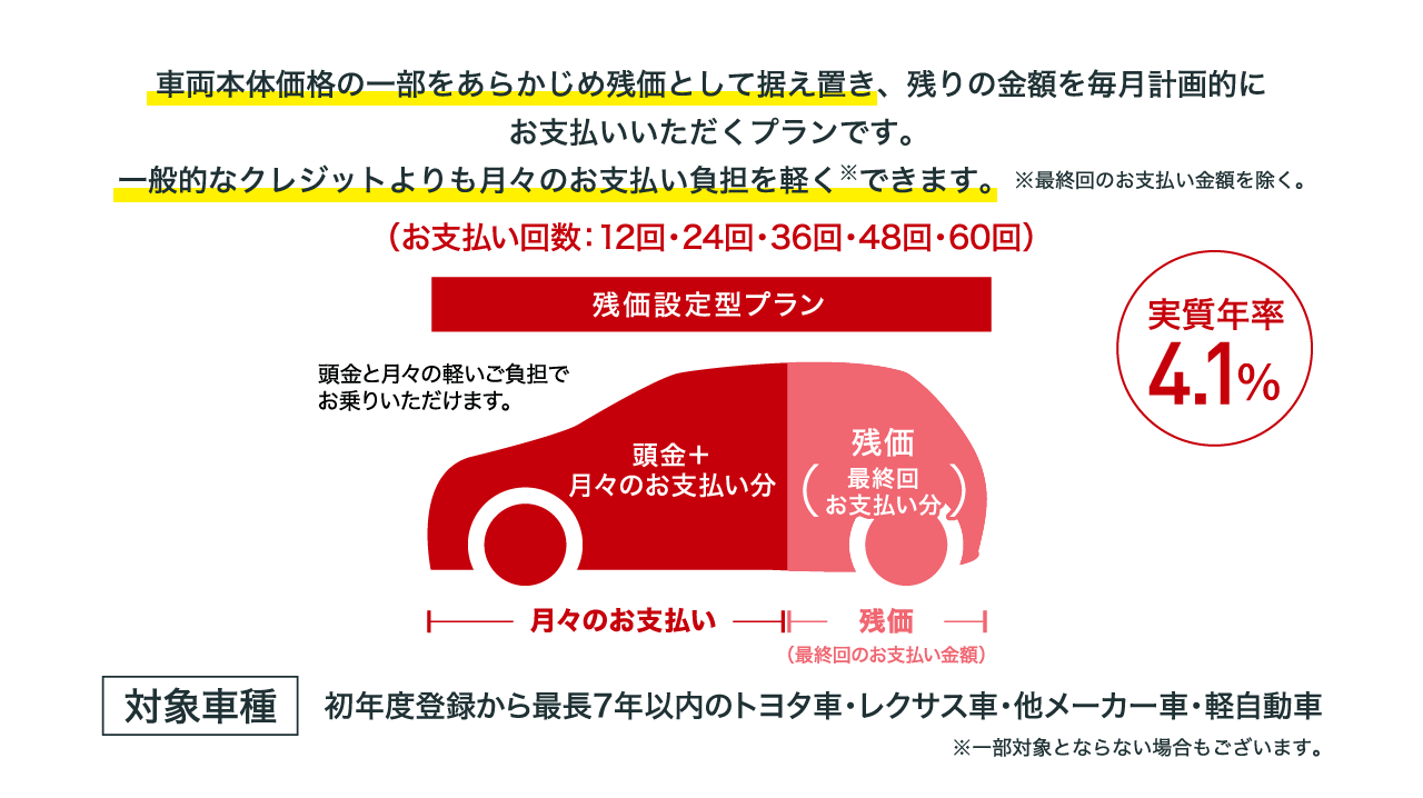 残価設定型プランで一般的なクレジットよりも月々のお支払い負担を軽くできます。