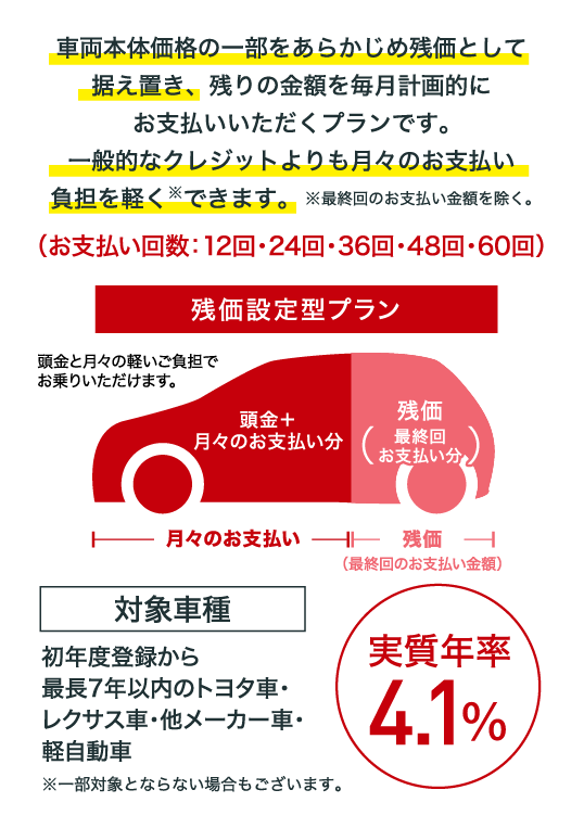 残価設定型プランで一般的なクレジットよりも月々のお支払い負担を軽くできます。