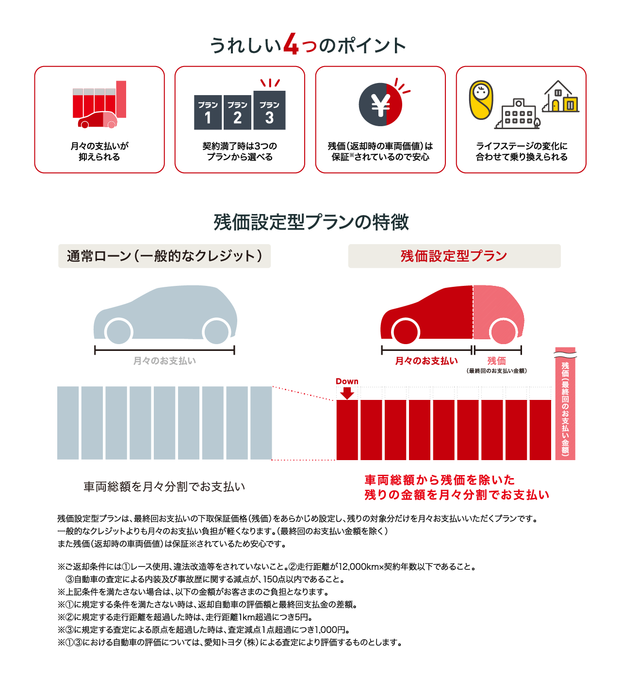 残価設定型プランの４つのポイント