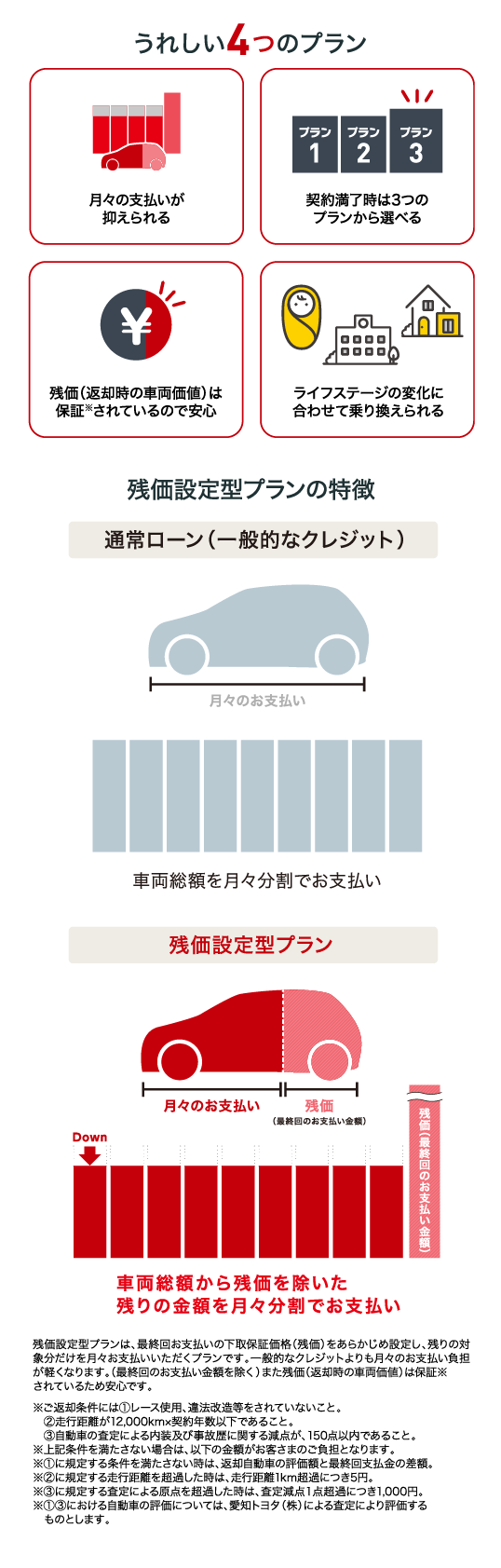 残価設定型プランの４つのポイント